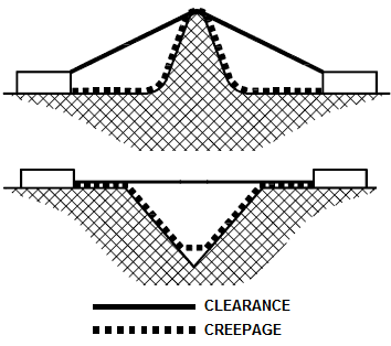 creepage measurement